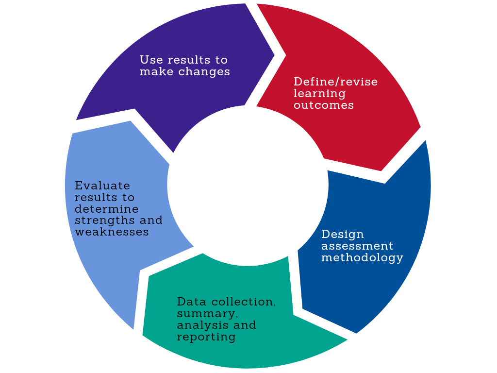 Assessment cycle chart with 5 sections: define/revise learning outcomes; design assessment methodology; data collection, summary, analysis and reporting; evaluate results to determine strengths and weaknesses; use results to make changes.