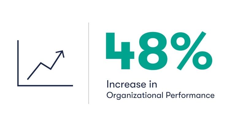 Executive Coaching | 48 percent increase in organizational performance