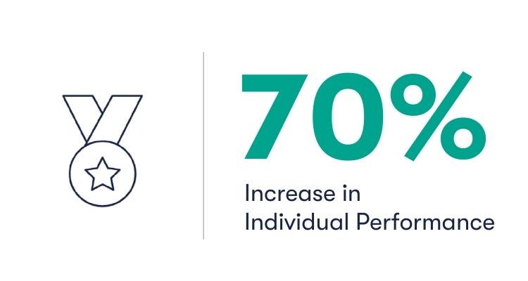 Executive Coaching | 70 percent increase in individual performance