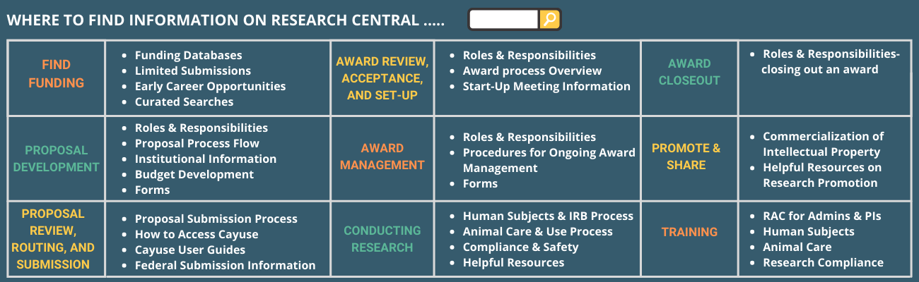 Map of Research Central