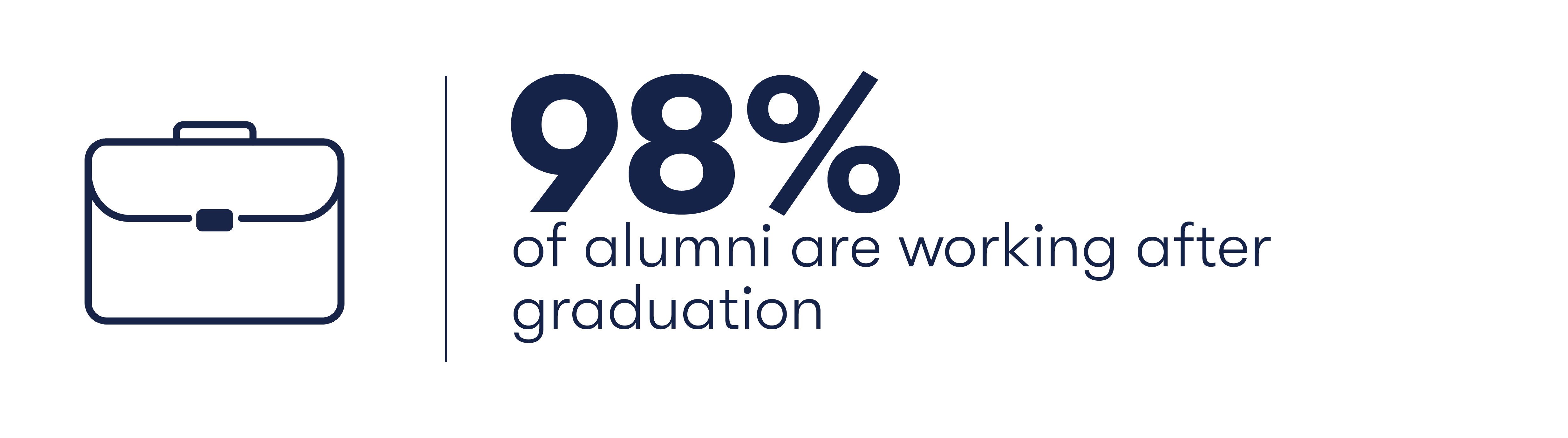 98% of people are working after graduation