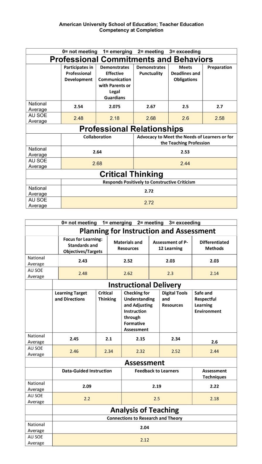 Competency at Completion Table