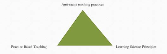 a triangle with three pillars: Antiracist teaching, High leverage practices, Learning Sciences