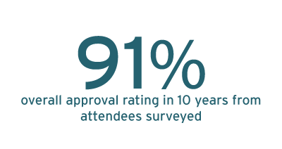 The Key Conference has a 91% overall approval rating from attendees surveyed