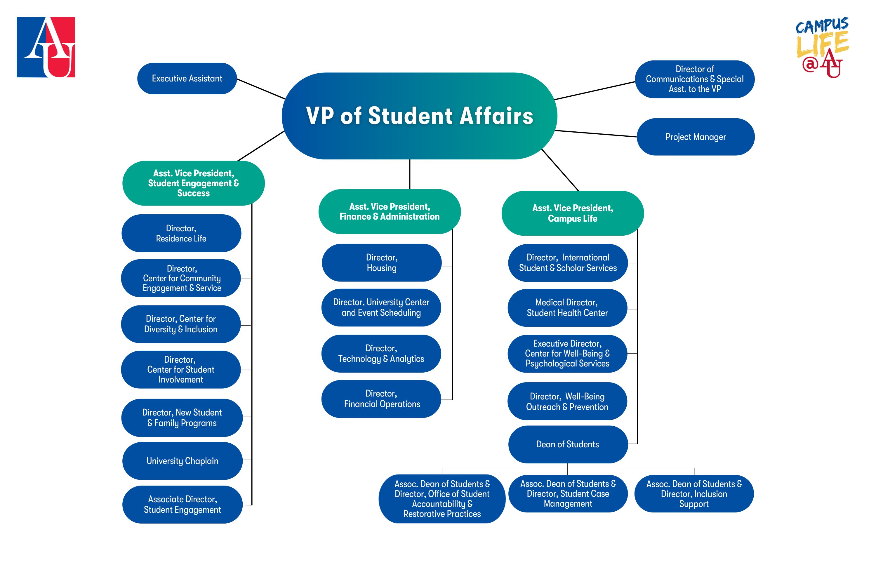 Student Affairs Organization Chart