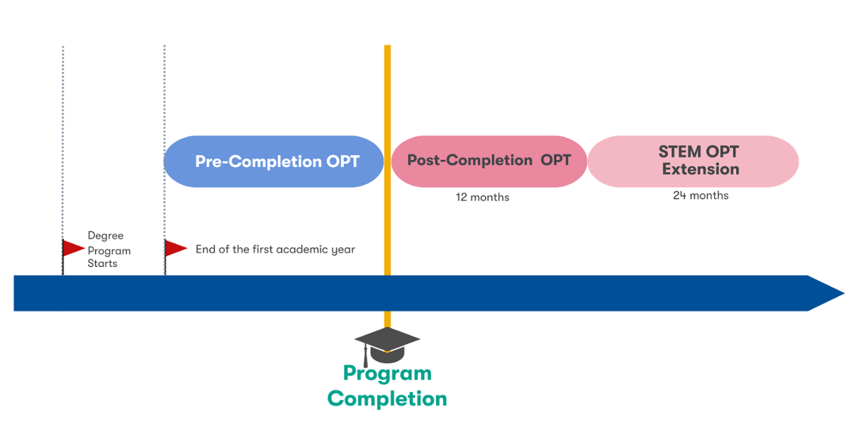 F-1 Student Types of OPT and their timeline