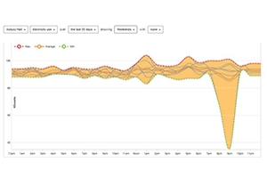 Data chart on energy usage at American University Hall
