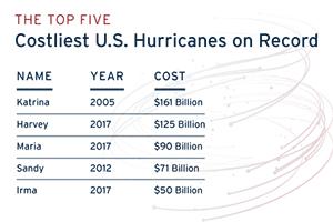 A comparison chart depicting the Top Five Costliest U.S. Hurricanes on Record