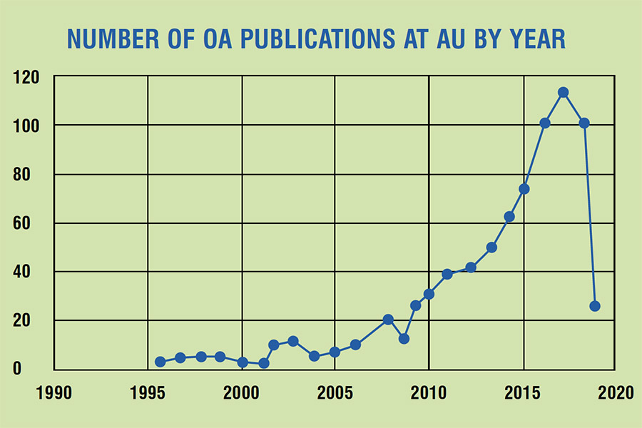 The number of OA publications at AU has increased steadily from 1996-2017 and then decreased a lot from 2017-2019